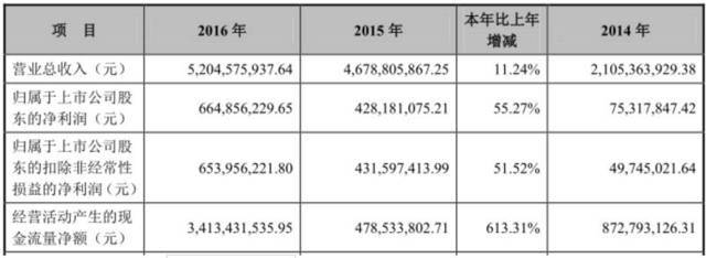 上市公司年报速查与点评(2月20日/7家)