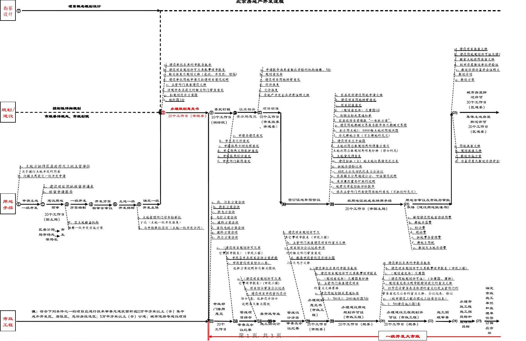 北京房地产开发流程图(含土地一级开发)