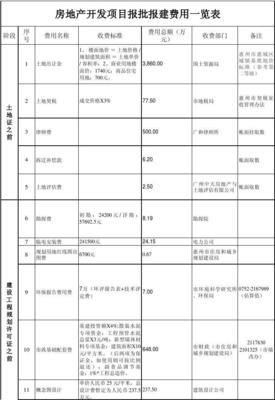 房地产开发项目报批报建费用一览表5.5