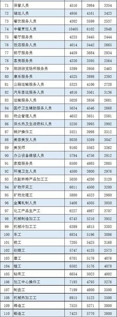 台州2019年工资指导价出炉,你的月薪拖后腿了吗?