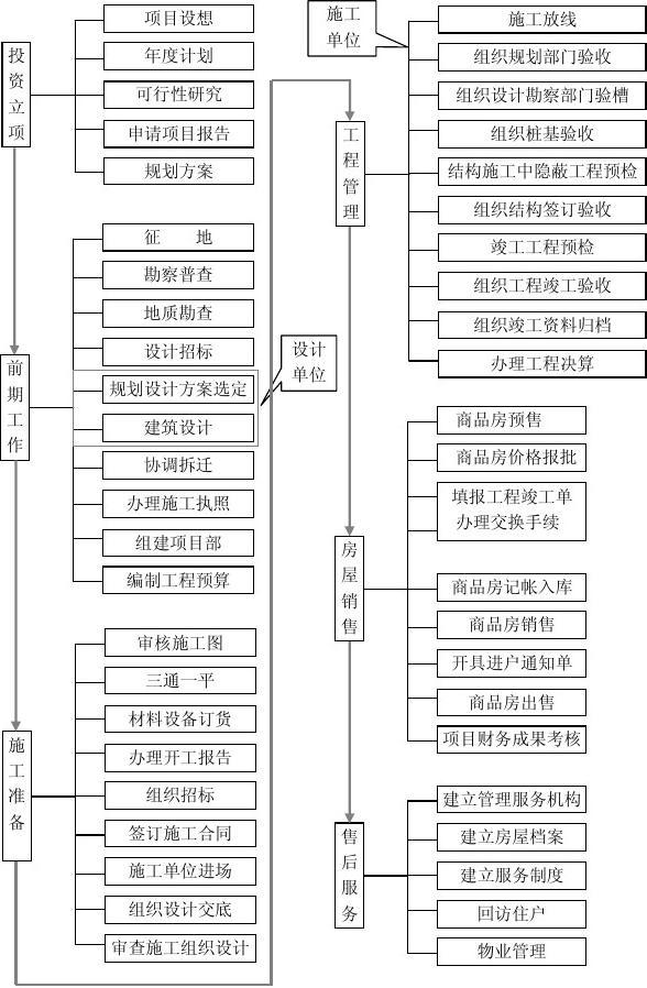 房地产开发企业常用流程图11个