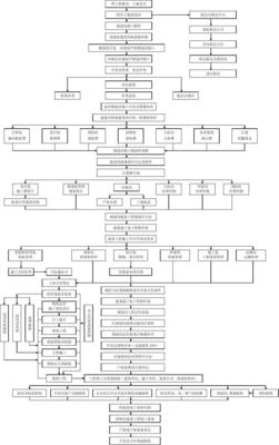 房地产开发项目运作流程图 (1)