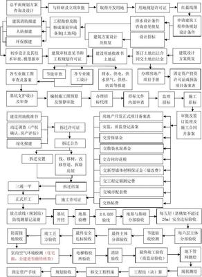 房地产项目开发流程总图